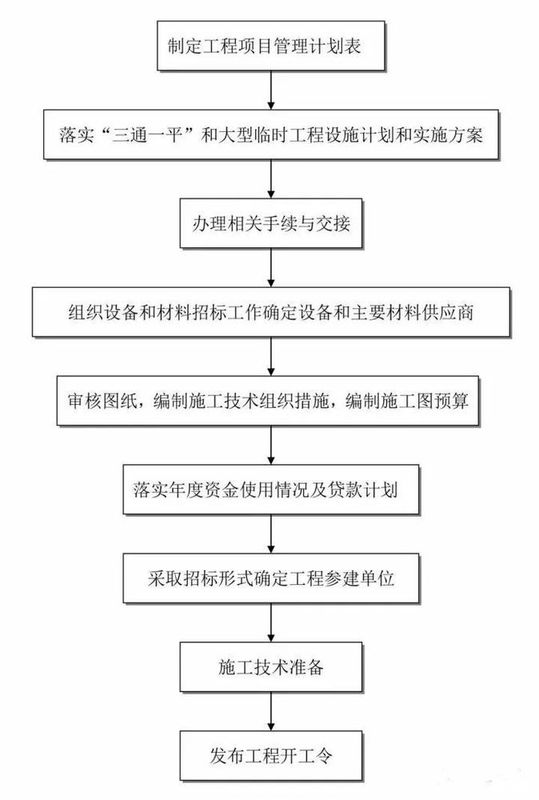 25張圖,搞懂工程建設項目全套流程