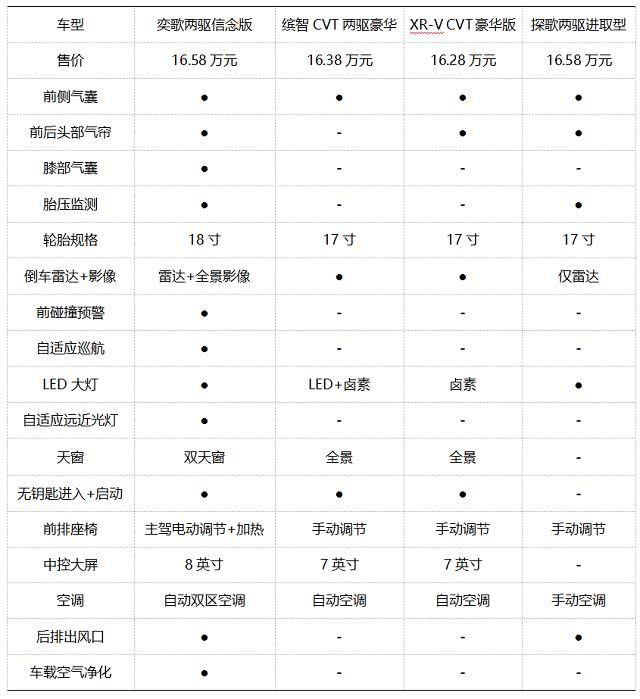 想买SUV真得看看它，比缤智多1.5万的配置，配超强1.5T和S-AWC