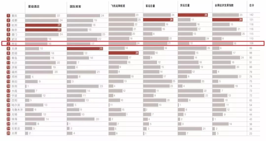 西安市gdp排名2021_西安市2021限行区域(3)