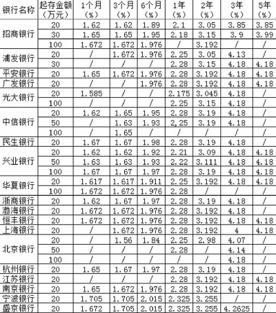 多家银行力推 大额存单优势何在3年期大额存单利率创新高