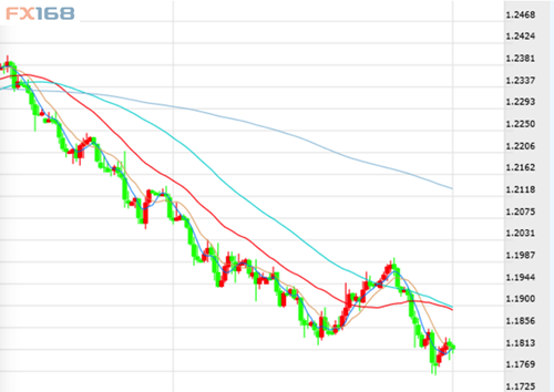 欧元/美元跌破1.1780支撑位至1.1761的弱势超出了我们的预期