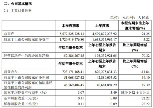 韦尔半导体财务数据