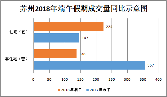 2018年端午小长假苏州住宅成交224套 同比上