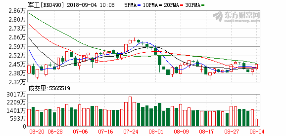 基本面向上预期未改 基金看好军工板块投资机
