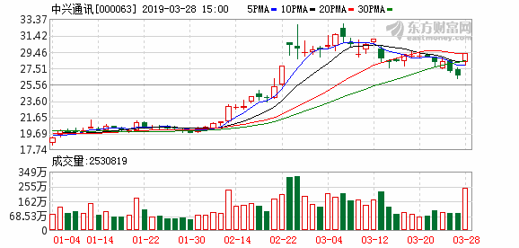 中兴通讯2018年亏损69.84亿元 2019年一季度