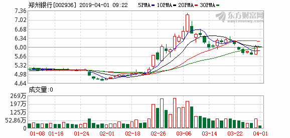 逾期90天以上贷款纳入不良 郑州银行净利润被