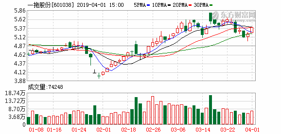 A股254家公司割肉减值 一拖股份巨亏又掏裁员