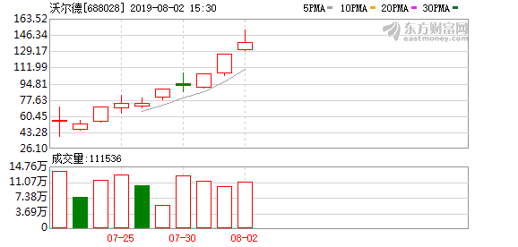 科创板沃尔德:股价异常波动 滚动市盈率显著高