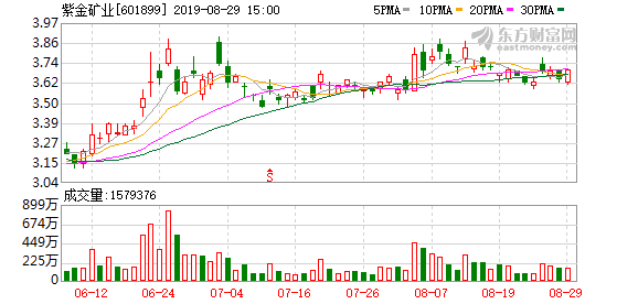 紫金矿业:公开增发a股股票申请获证监会审核通过