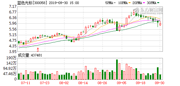蓝色光标股价22年10月最低是多少 55aa-ifffquq4823354.png