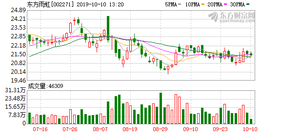 东方雨虹可转债代码 东方雨虹股东户数下降1.99%
