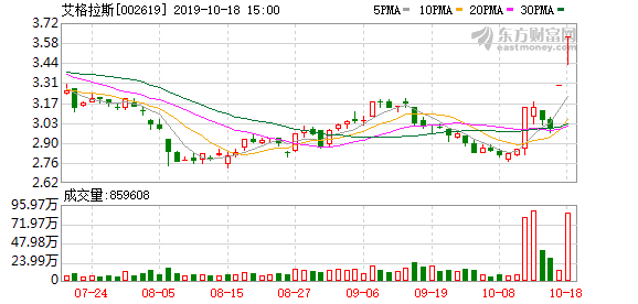 艾格拉斯002619龙虎榜数据1018