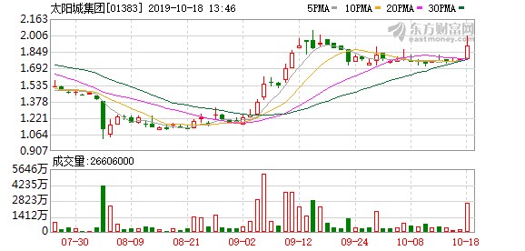 太阳城集团(01383)突有追捧股价涨近一成 主动买盘七成七