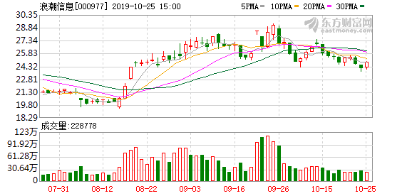 浪潮信息:配股比例为10配1.2股