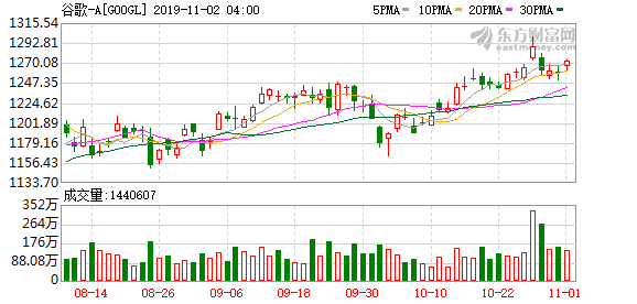 谷歌股票多少钱 d0e1-ihuuxut8568536.png