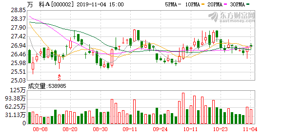 万科A前十月销售金额超五千亿 多家上市房企业
