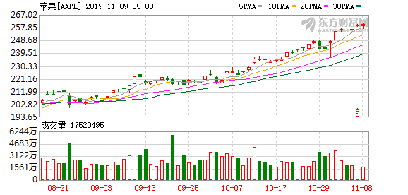 苹果股价10年涨了多少倍 f26e-iieqapt2726016.png