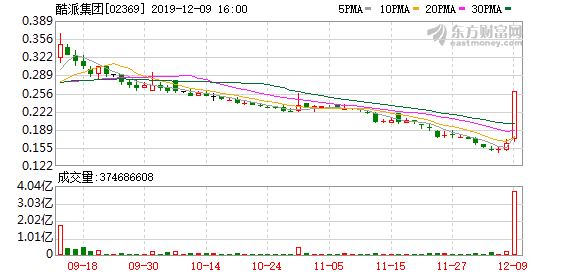 酷派集团最新状况 45c0-iknhexi2395509.png