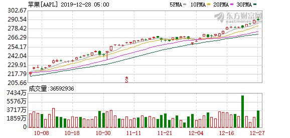 苹果股价市值最高 2bae-imkzenp2474255.png