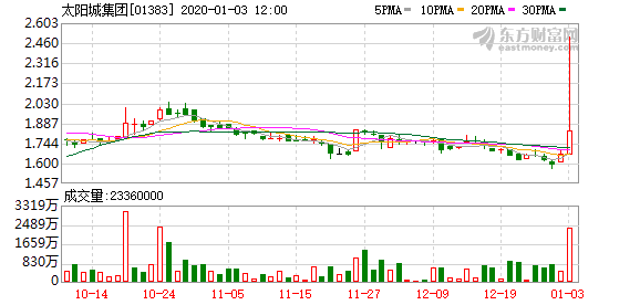 太阳城集团(01383)现价升8.38% 成交超1700万股