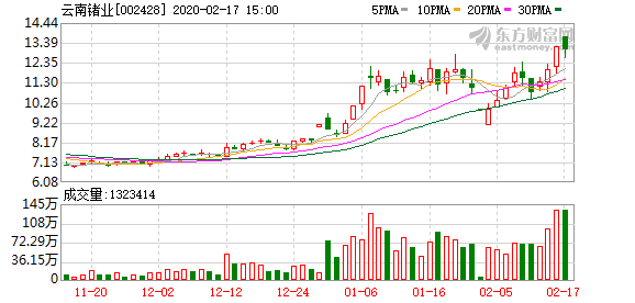 云南锗业（002428）龙虎榜数据（02-17） 换手率20.54%