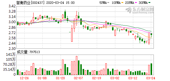 誉衡药业:誉衡国际所持1.25亿股解除司法冻结及解除质押1.1亿股