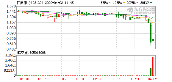 甘肃银行(02139)升逾12% 报0.73元