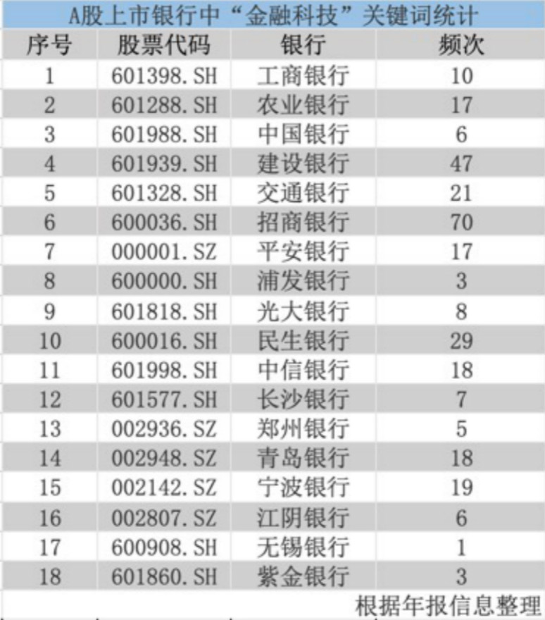 “金融科技”成上市银行年报热词，三种方式助力智能化转型