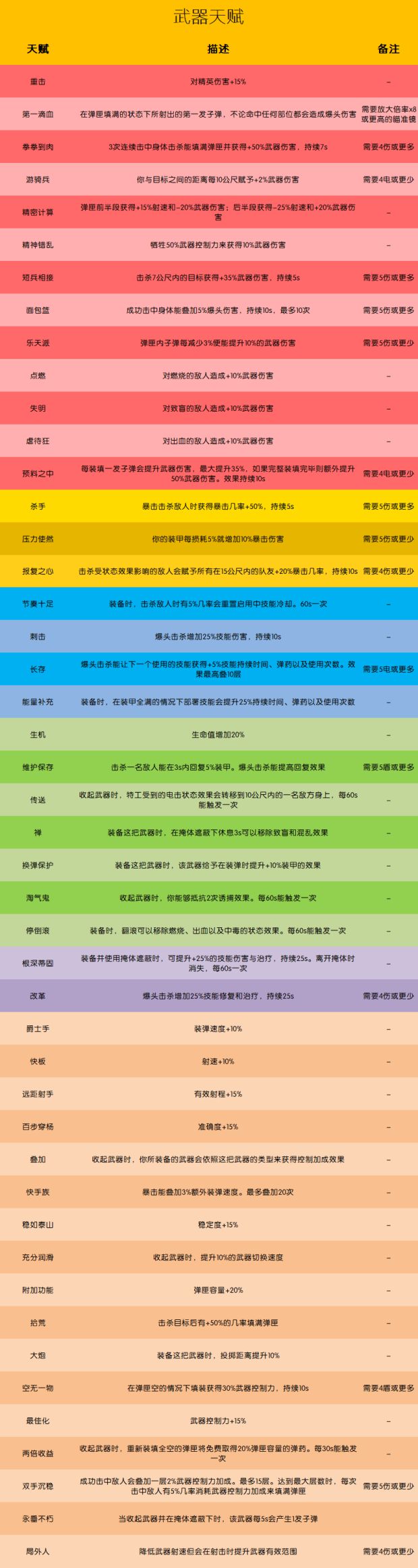 《全境封锁2》武器、装备天赋效果解析 全境封锁2装备天赋有哪些