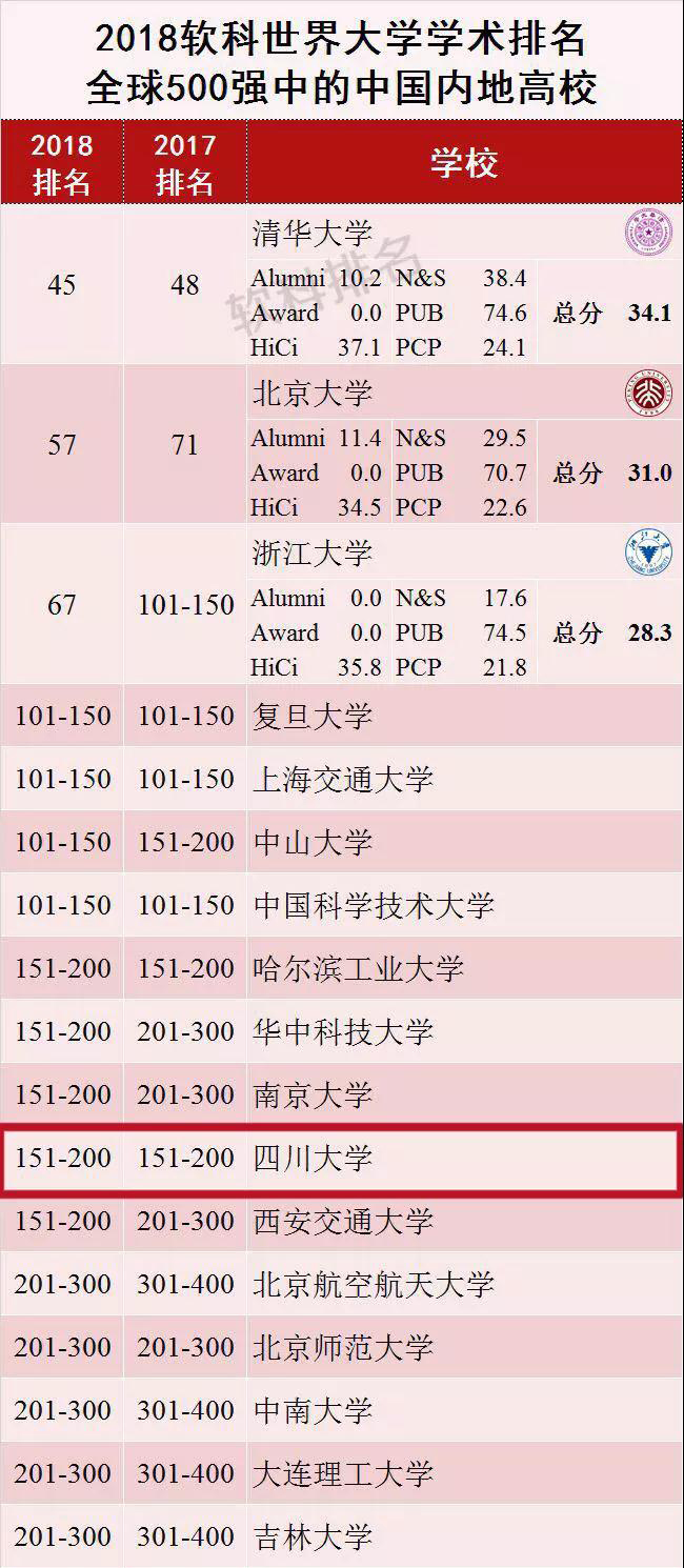 川大位居内地高校并列第8,2018软科世界大学