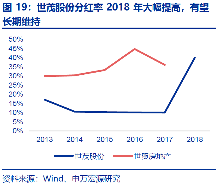 【申万宏源房地产】世茂股份深度:加杠杆空间