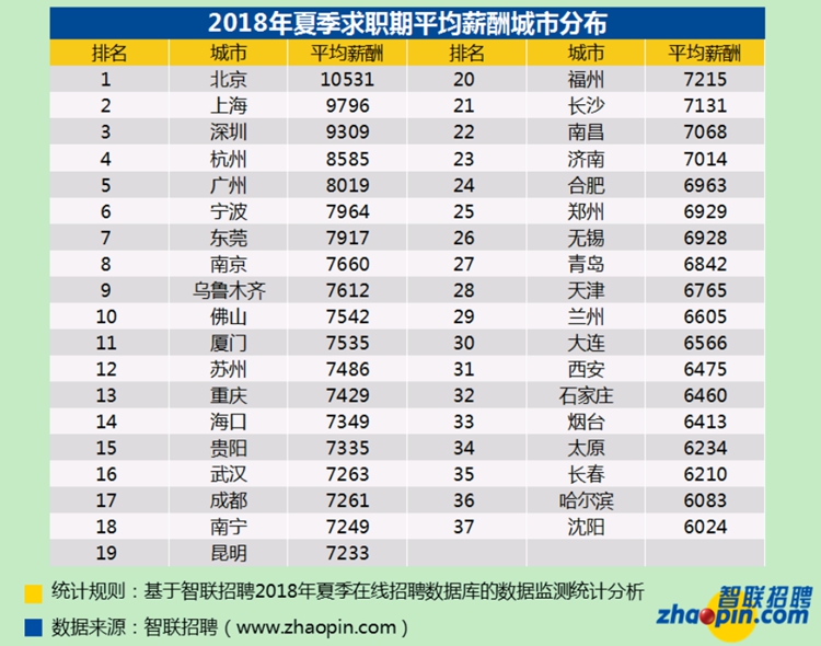 2018年夏季西安人才供给报告出炉，求职平均薪酬6475元。