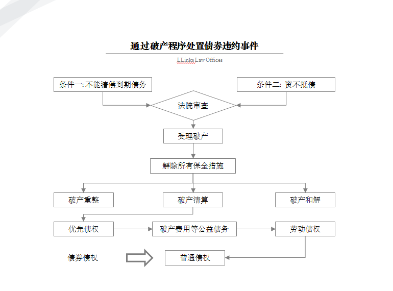 踩雷后 他们用这些法律手段实现提前兑付!