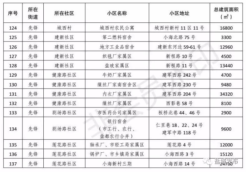 改善19万人生活环境！盐城这261家老小区实现托管，走在苏北前列！