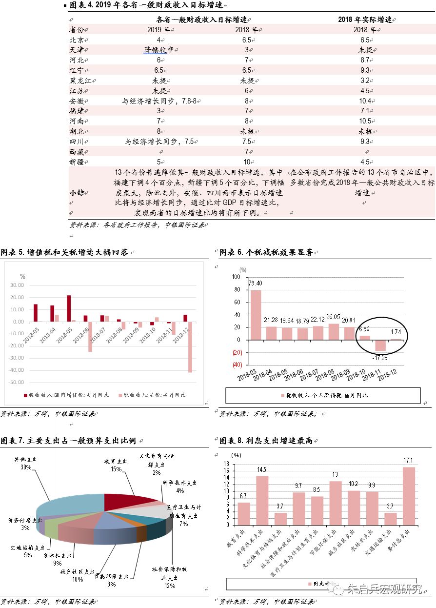 【中银宏观】13省政府工作报告点评:2019年减