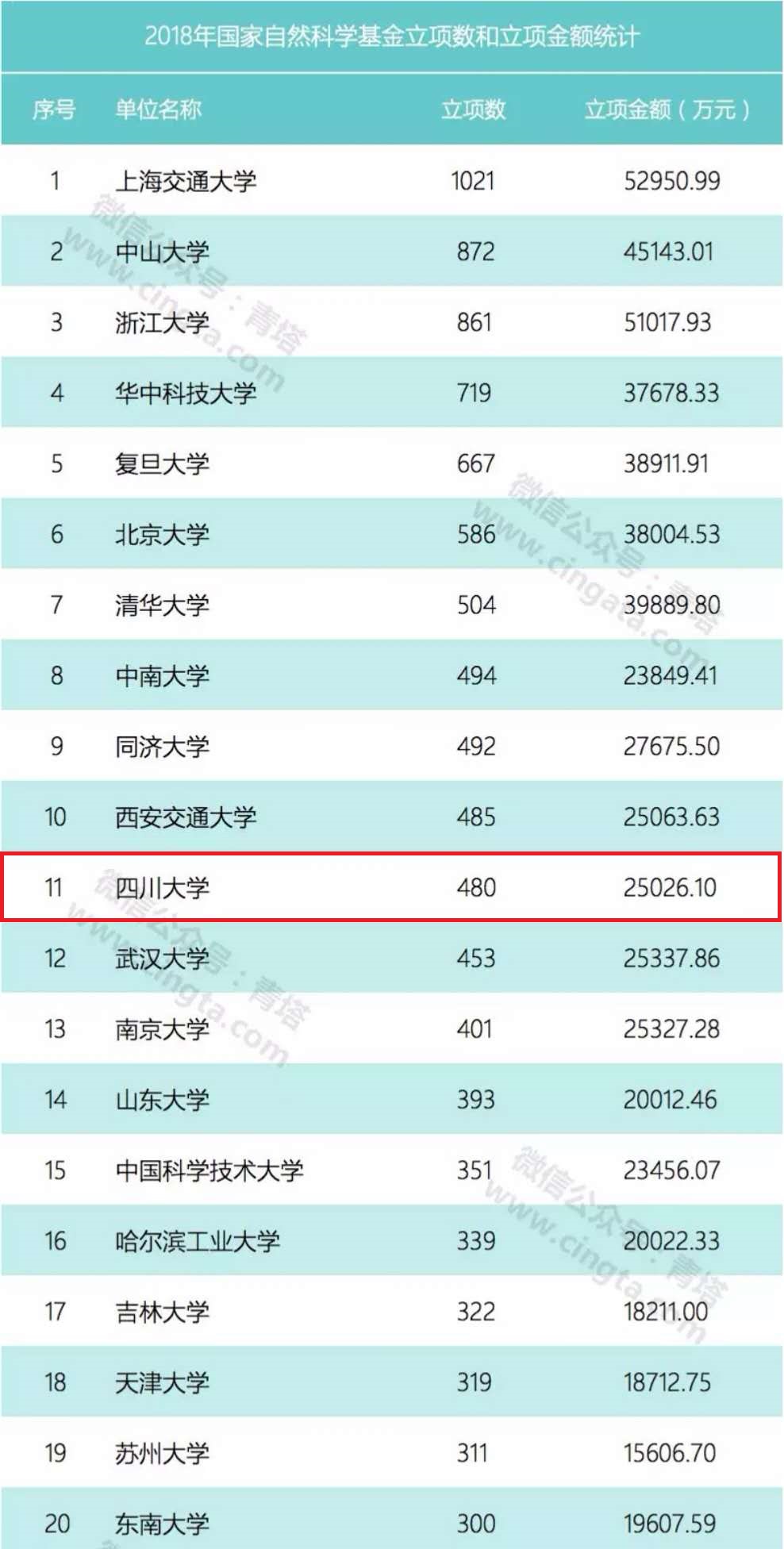 我校2018年国家自然科学基金项目取得新突破