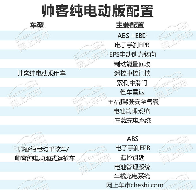 郑州日产帅客纯电版配置曝光 综合续航超300km