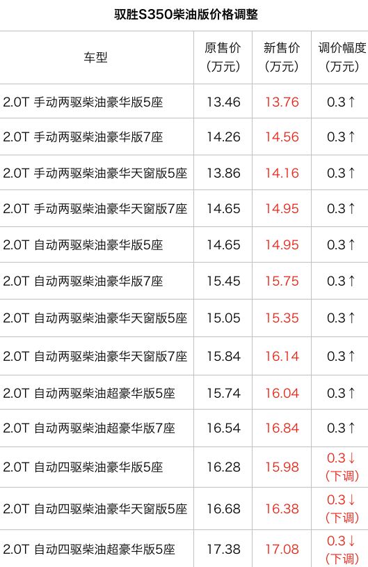膨胀了?最高涨3000元,江铃驭胜S350逆市上调官方售价