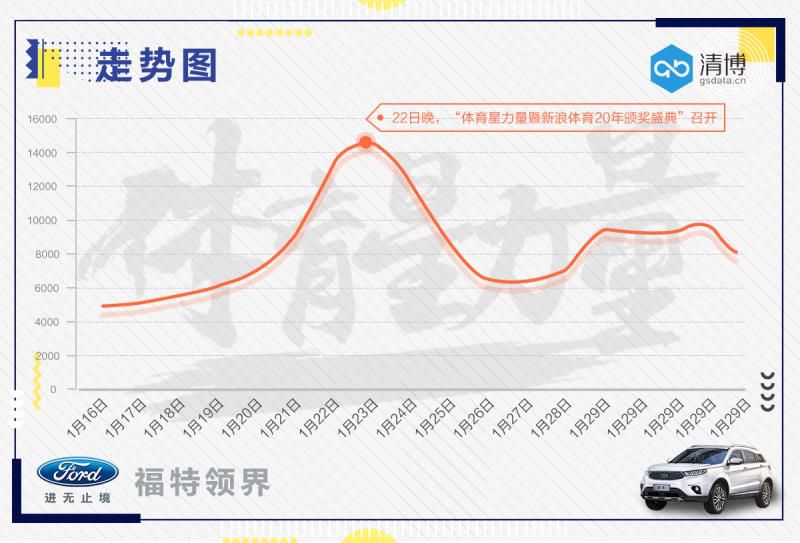 借势营销，看福特领界这一波操作如何