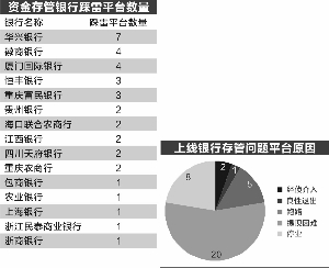 36家p2p资金存管后仍问题频出 共计波及15家银行