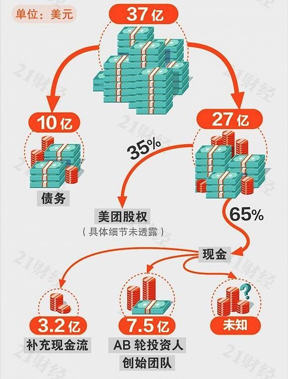 一图看清美团收购摩拜:27亿如何分 背后金主有哪些?