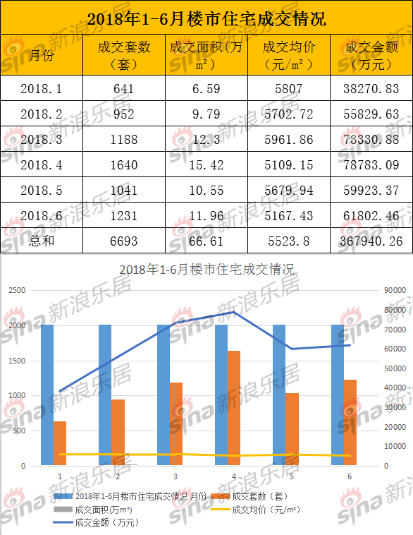 乐居半年报:2018年上半年淮南住宅共成交669