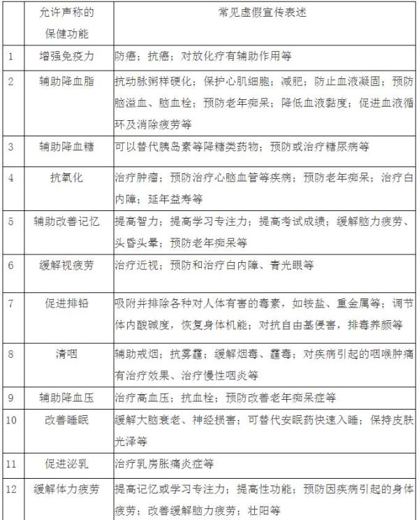 市场总局发提示:27类常见保健食品功能声称虚
