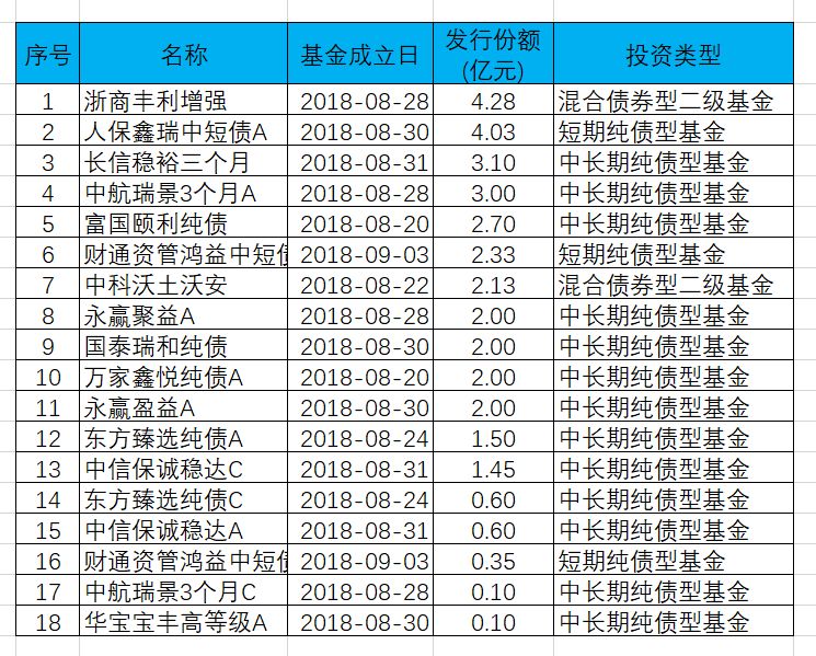 简评:最近两周基金募集简报(2018-9-4)