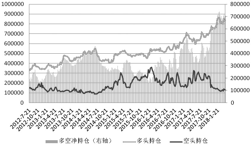180417d10.JPG 图为CFTC非商业持仓变化走势