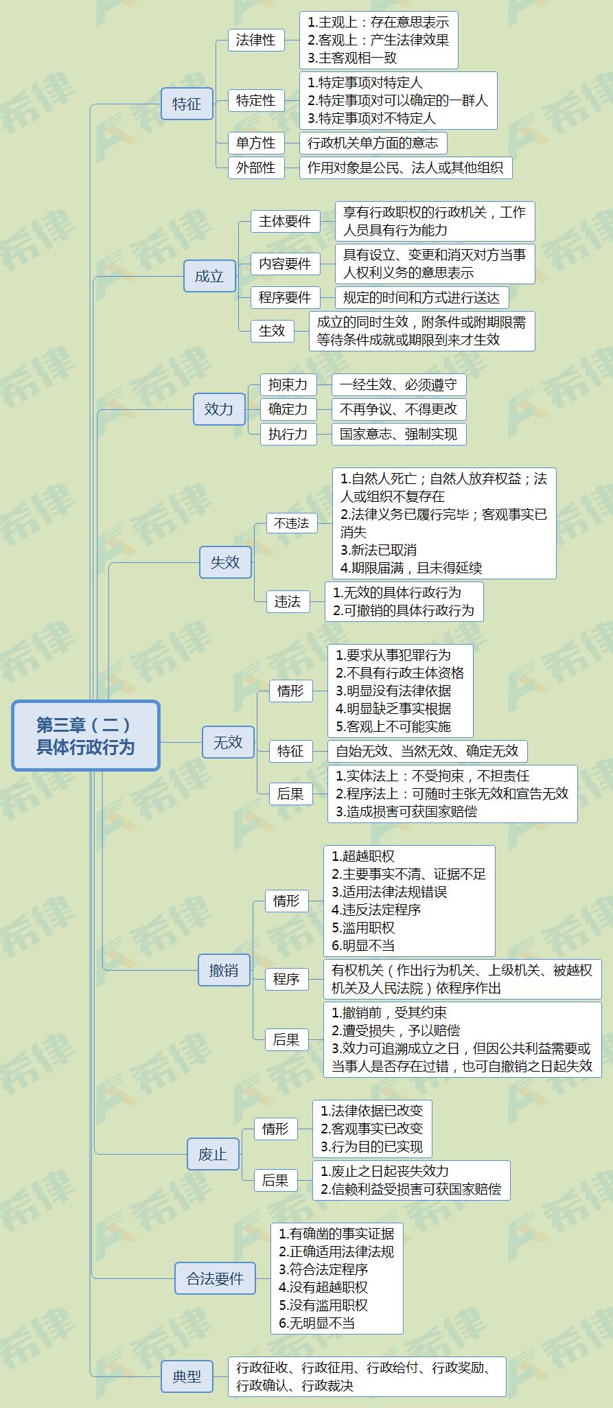 干货| 2020法考行政法思维导图,转需