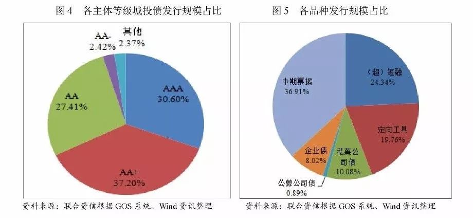 联合资信:2018年一季度地方政府债与城投债市