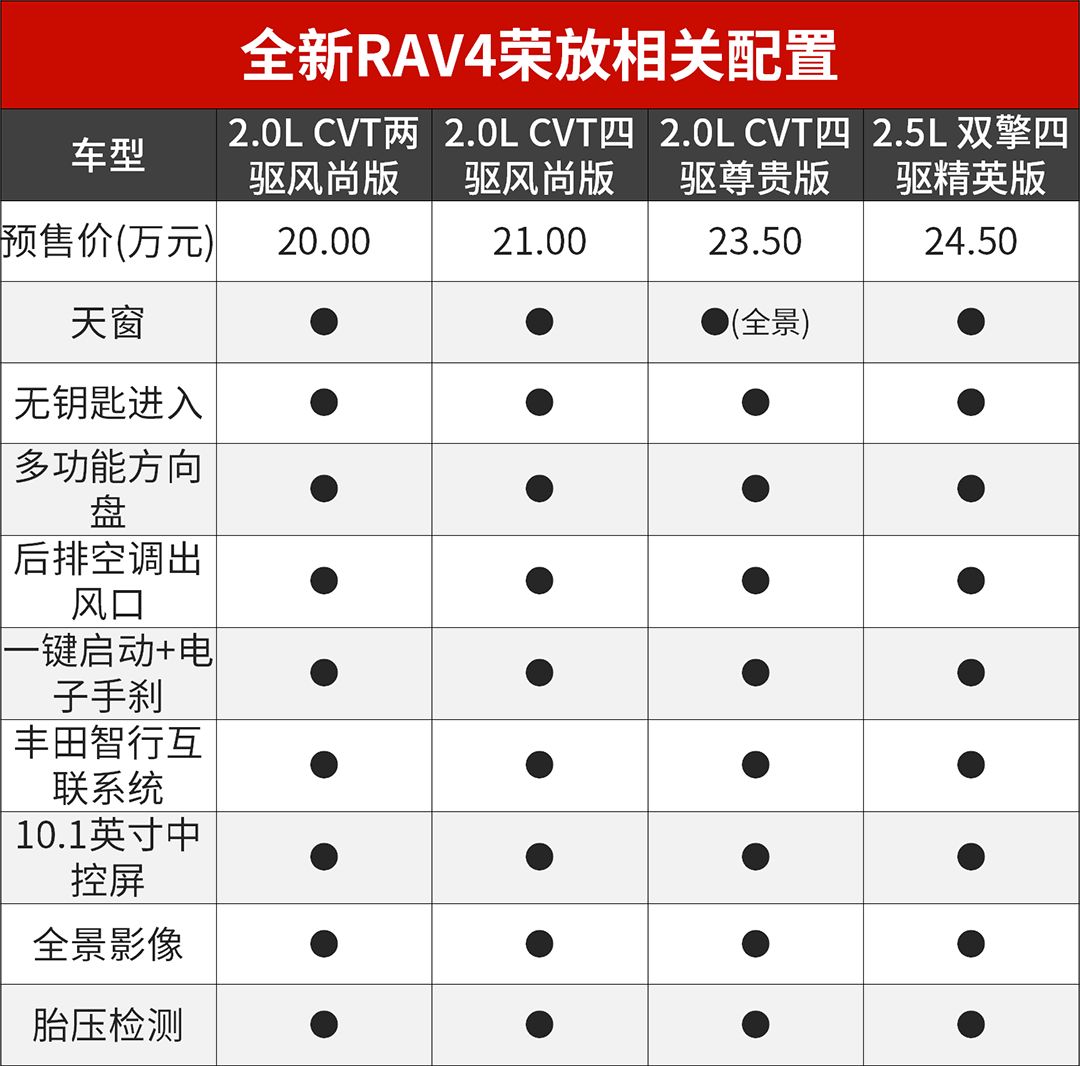 【新闻】配置不低，全新RAV4荣放预售价曝光，这价格你买不买