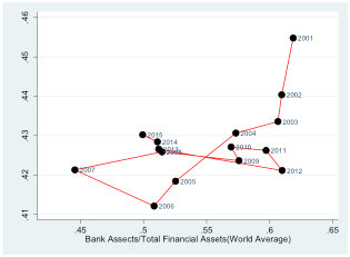 说明：上坐标图中，横轴为银行在总金融资产中的比重，纵轴则是金融抑制指数。