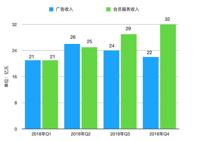 业绩快报 | 爱奇艺发布Q4财报,各项指标超预期